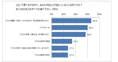 子育てで困っていることアンケート(博報堂こそだて家族研究所＆ママスタ　共同調査リリースより)