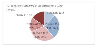 寝かしつけにかかる時間アンケート　(博報堂こそだて家族研究所＆ママスタ　共同調査リリースより)