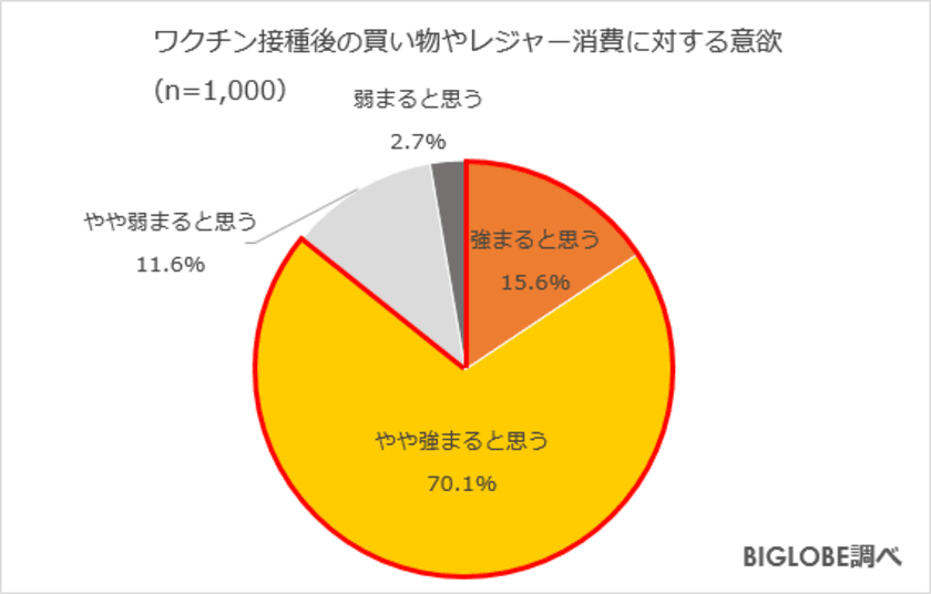 「国内旅行」行きたい時期は10月、「海外旅行」は来年以降
BIGLOBEが「ワクチン接種後の生活に関する調査」第2弾を発表　
～ワクチン接種後のGo Toキャンペーンは、利用希望が7割弱に～