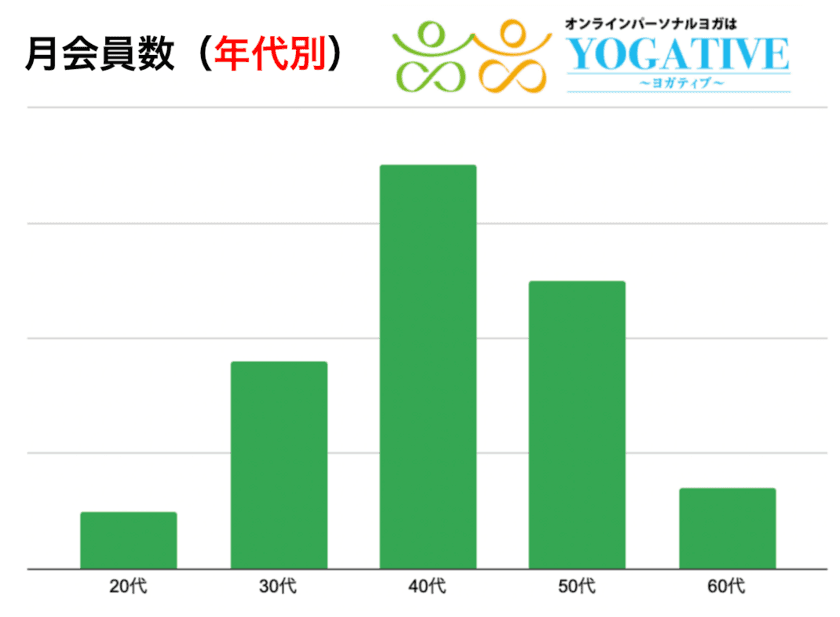 自宅ヨガの月会員は40代女性が最多！広がる自宅でのヨガ習慣。
一対一で個別につながる「オンラインパーソナルヨガ」
専門サービス「YOGATIVE～ヨガティブ～」月会員属性調査実施