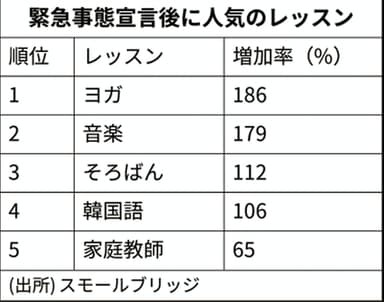 緊急事態で人気のオンライン習い事ランキング