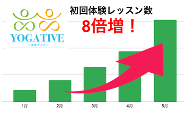 初回体験レッスン数推移