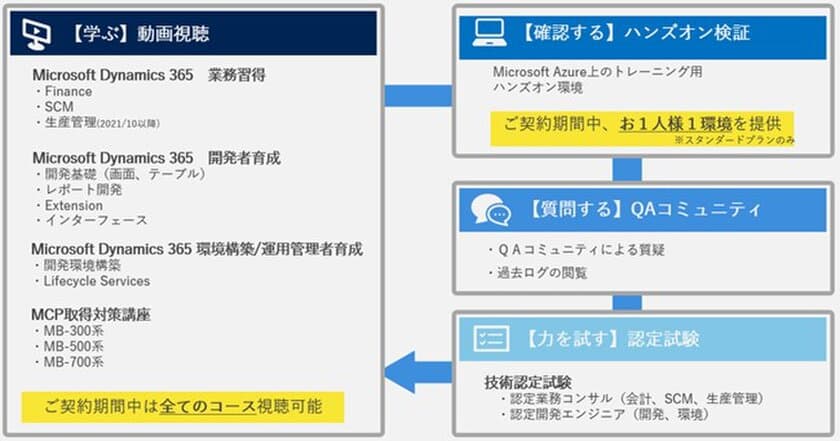 株式会社エヌティ・ソリューションズ、ERP人財の育成に特化した
日本初(※当社調べ)のオンライン教育プラットフォーム、
「D-Learning Platform」を、2021年7月1日に先行リリース