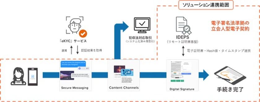 日商エレ、金融機関向けに電子認証プラットフォームと
連携した非対面チャネル強化ソリューションの提供開始