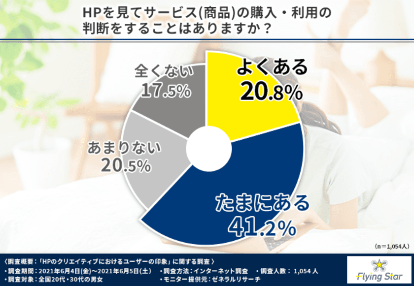 文字多過ぎやおしゃれ過ぎ、もうダメです。
約7割の方がインパクトありのHPが気になると回答！？
見たい・見ているHPを徹底調査！