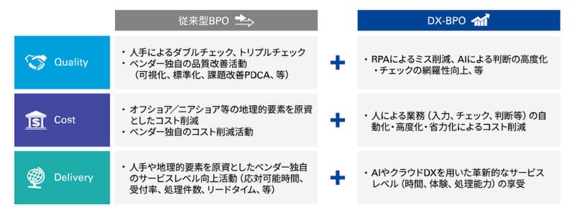 KPMGコンサルティング、ビジネスプロセスアウトソーシングの
高度化に向けたデジタル改革支援サービス提供開始　
―DXを最大活用したアウトソーシングの実現―