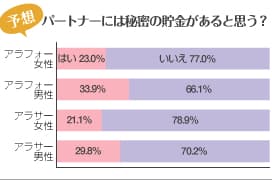 パートナーには秘密の貯金があると思う？