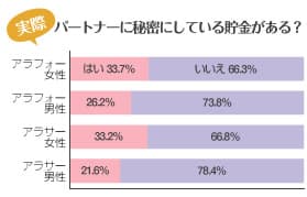 パートナーに秘密にしている貯金がある？