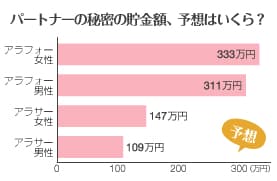 パートナーの秘密の貯金額、予想はいくら？