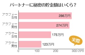 パートナーに秘密の貯金額はいくら？