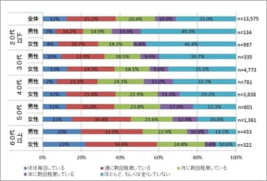 図：あなたは「ご近所付き合い」をしていますか？　回答