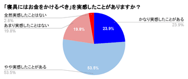 「寝具にはお金をかけるべき」を実感したことがありますか？