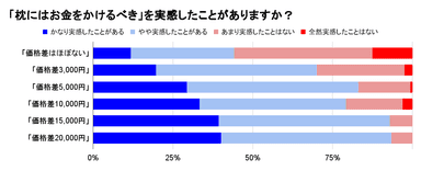 「枕にはお金をかけるべき」を実感したことがありますか？