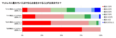 マットレスに最大でいくらまでならお金をかけることが出来ますか？