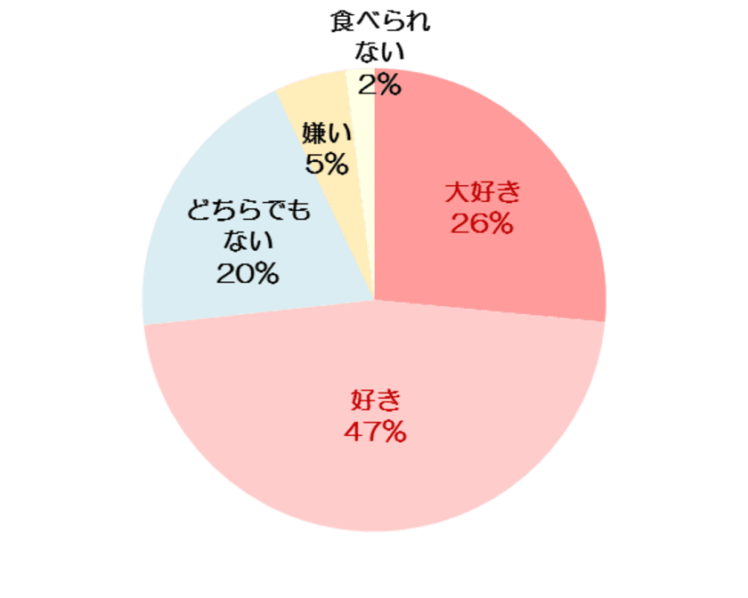 「生姜」「冷え性」についてのアンケート調査を実施