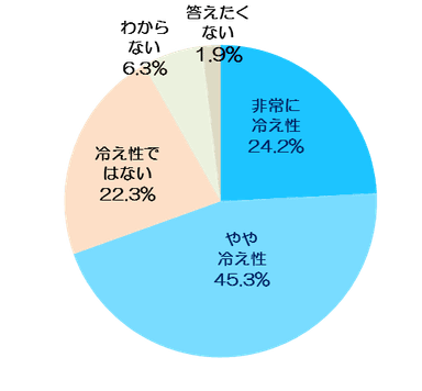 Q. あなたご自身を冷え性だと思いますか【単一回答】(n＝8&#44;807名：女性)