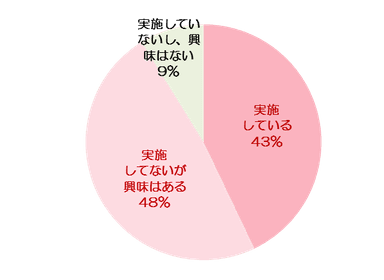 Q. 冷え性対策に興味がありますか、もしくは実施していますか【単一回答】(n＝500名：冷え性の女性)