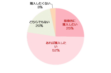 Q. 冷え性対策に効果のありそうな食材がはいった商品を購入したいですか【単一回答】(n＝500名：冷え性の女性)