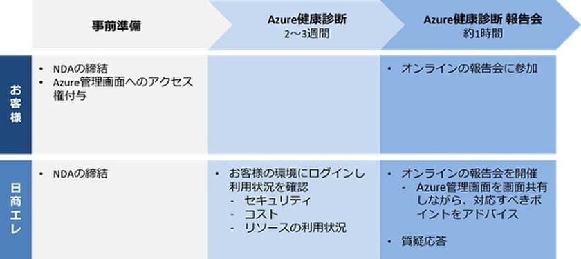 日商エレ、Microsoft Azureのコスト削減やセキュリティ強化を
診断する「Cloud 健康診断 for Microsoft Azure」を提供開始