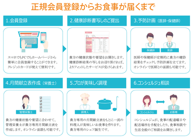 正規会員登録からお食事が届くまで