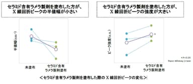 セラミド含有ラメラ製剤を塗布した際のX線回折ピークの変化