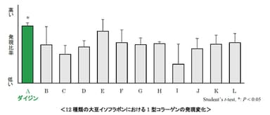 12種類の大豆イソフラボンにおける1型コラーゲンの発現変化