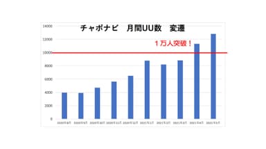 月間UU数グラフ