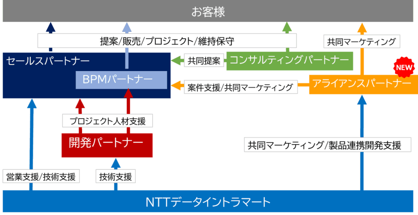 ＮＴＴデータ イントラマート　
製品・サービスの連携を強化する
「アライアンスパートナー制度」を新設　
業務のデジタル化を実現する付加価値を高め、企業のDXを支援