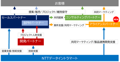 パートナー制度 相関図