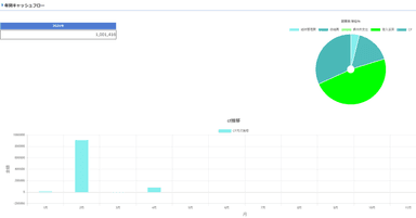 収益状況をグラフで表示