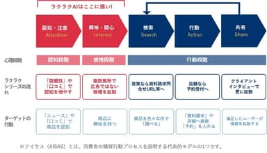 「AIラクラク営業代行」は広告に依存しない新しい営業を提供(ラクラクAISASモデル)