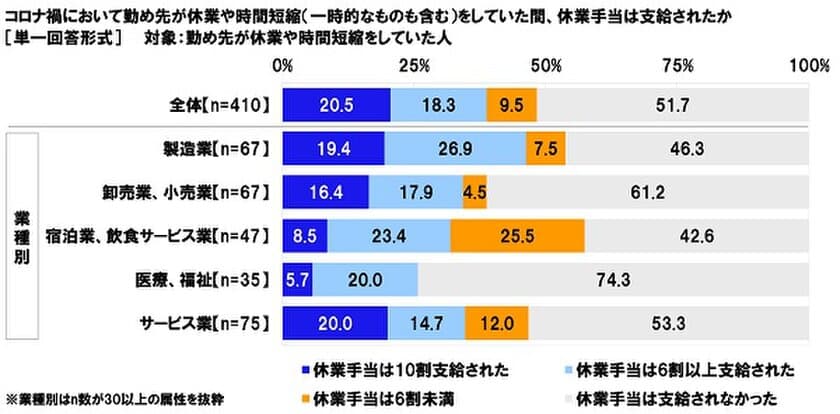 連合調べ　
休業手当の支給状況　「支給されなかった」
勤め先が休業・時間短縮していた人の51.7%、
「6割未満」は9.5%、
一方、「10割支給された」は20.5%、
「6割以上支給された」は18.3%にとどまる