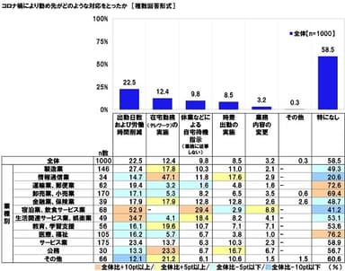 コロナ禍により勤め先がどのような対応をとったか