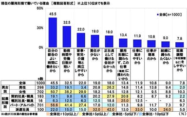 現在の雇用形態で働いている理由