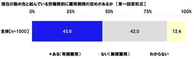 現在の勤め先と結んでいる労働契約に雇用期間の定めがあるか