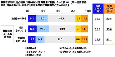 無期転換を申し込む権利が得られたら無期雇用に転換したいと思うか