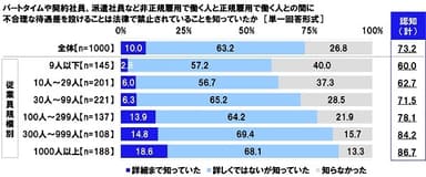 パートタイムや契約社員、派遣社員など非正規雇用で働く人と正規雇用で働く人との間に不合理な待遇差を設けることは法律で禁止されていることを知っていたか