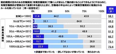 契約期間の定めのある労働契約（有期労働契約）で働く人が安心して働き続けることができるようにするために、有期労働契約が更新されて通算5年を超えたときに、労働者の申込みによって無期労働契約に転換されるルールを知っていたか