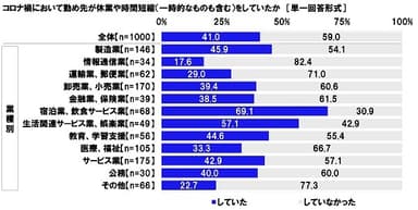 コロナ禍において勤め先が休業や時間短縮（一時的なものも含む）をしていたか