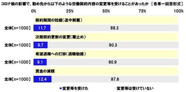 コロナ禍の影響で、勤め先から以下のような労働契約内容の変更等を受けることがあったか