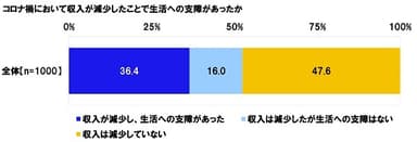 コロナ禍において収入が減少したことで生活への支障があったか