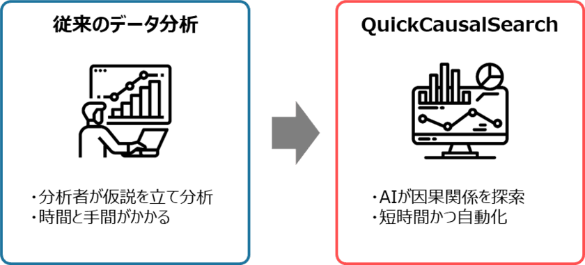 統計的因果探索ツール「QuickCausalSearch」
2021年7月より提供開始　
～ビッグデータに潜む因果構造を探索し、原因と結果を可視化～