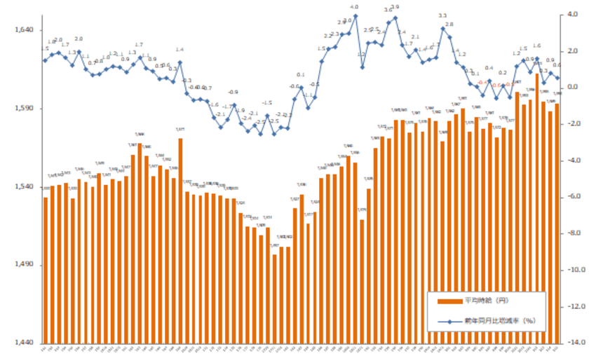 2021年5月度の派遣平均時給は1,594円
『エン派遣』三大都市圏 募集時平均時給レポート