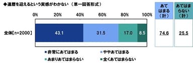 還暦を迎えるという実感がわかないか