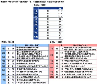 自身の“今までの60年”を表す漢字（1字）