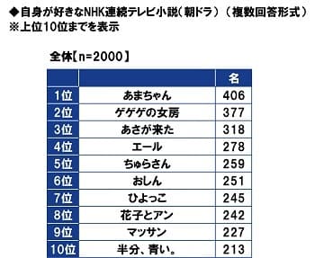 自身が好きなNHK連続テレビ小説（朝ドラ）