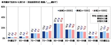 何歳まで生きたいと思うか