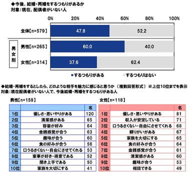 今後、結婚・再婚をするつもりがあるか／結婚・再婚をするとしたら、どのような相手を魅力に感じると思うか