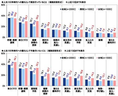 人生100年時代への備え