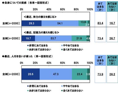 自身についての実感（1）